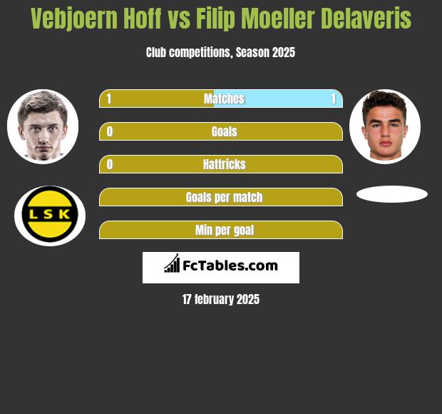 Vebjoern Hoff vs Filip Moeller Delaveris h2h player stats