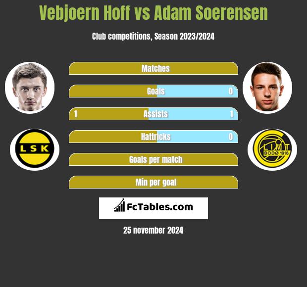 Vebjoern Hoff vs Adam Soerensen h2h player stats