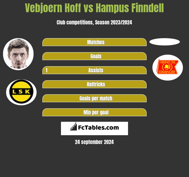 Vebjoern Hoff vs Hampus Finndell h2h player stats