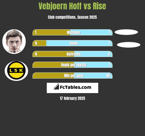 Vebjoern Hoff vs Rise h2h player stats