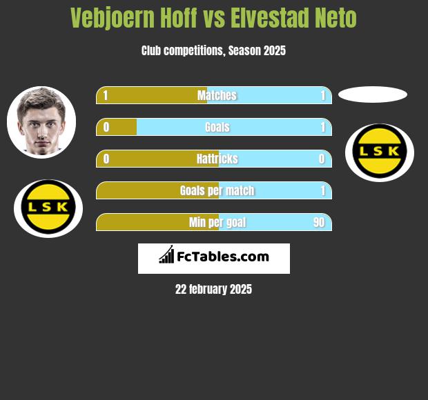 Vebjoern Hoff vs Elvestad Neto h2h player stats