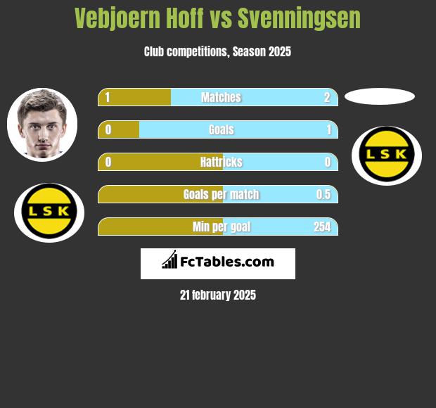 Vebjoern Hoff vs Svenningsen h2h player stats