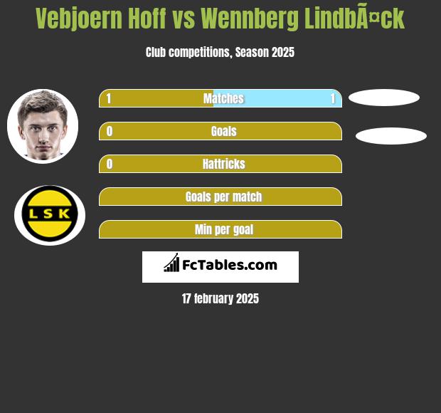 Vebjoern Hoff vs Wennberg LindbÃ¤ck h2h player stats