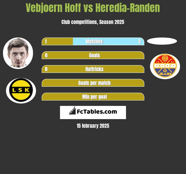 Vebjoern Hoff vs Heredia-Randen h2h player stats