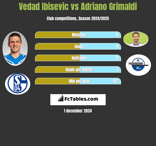 Vedad Ibisević vs Adriano Grimaldi h2h player stats