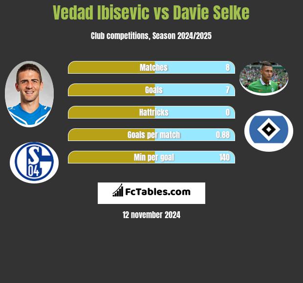 Vedad Ibisević vs Davie Selke h2h player stats