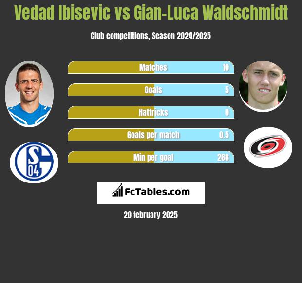 Vedad Ibisević vs Gian-Luca Waldschmidt h2h player stats