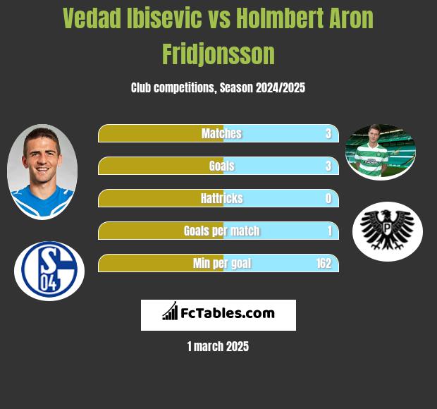 Vedad Ibisević vs Holmbert Aron Fridjonsson h2h player stats