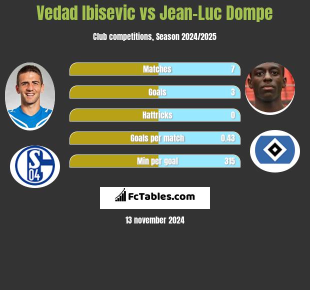 Vedad Ibisevic vs Jean-Luc Dompe h2h player stats