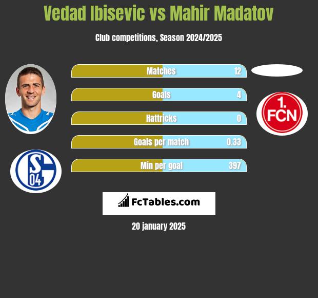 Vedad Ibisevic vs Mahir Madatov h2h player stats