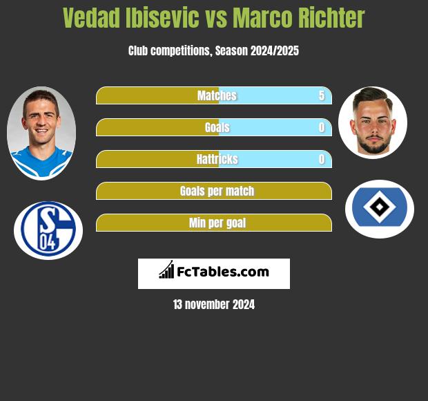 Vedad Ibisevic vs Marco Richter h2h player stats