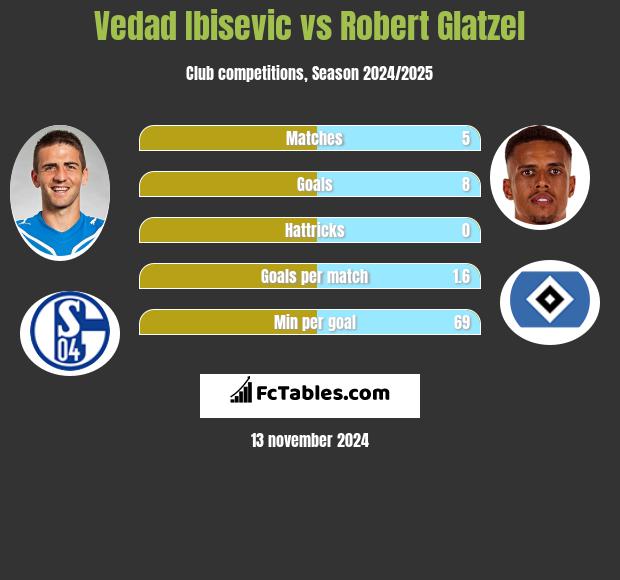 Vedad Ibisevic vs Robert Glatzel h2h player stats