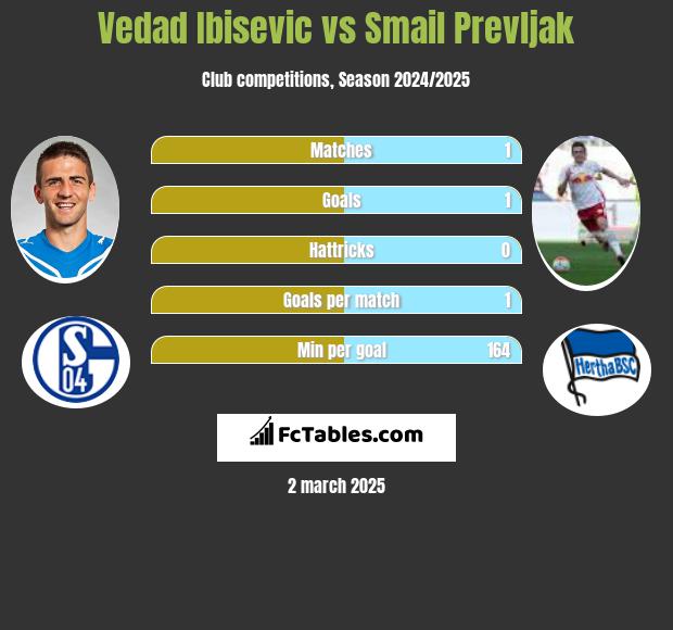 Vedad Ibisevic vs Smail Prevljak h2h player stats