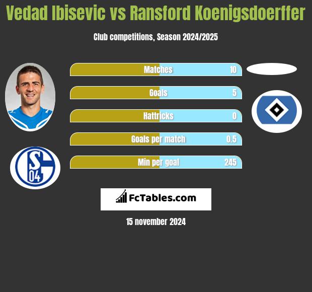 Vedad Ibisević vs Ransford Koenigsdoerffer h2h player stats