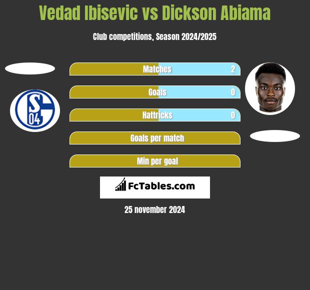 Vedad Ibisevic vs Dickson Abiama h2h player stats