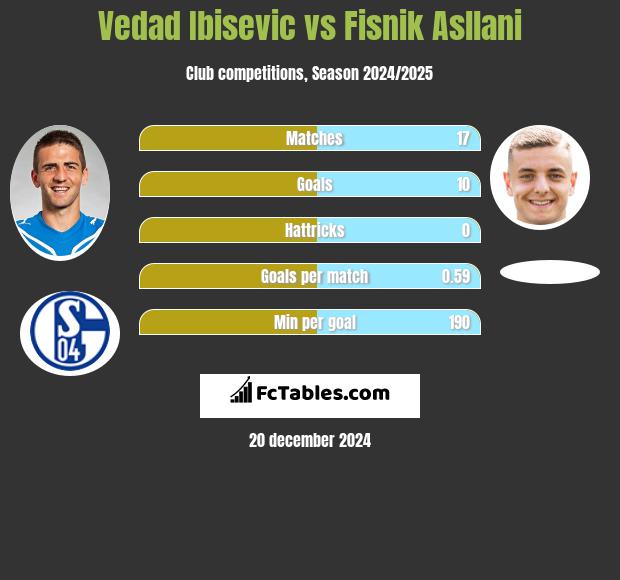 Vedad Ibisevic vs Fisnik Asllani h2h player stats