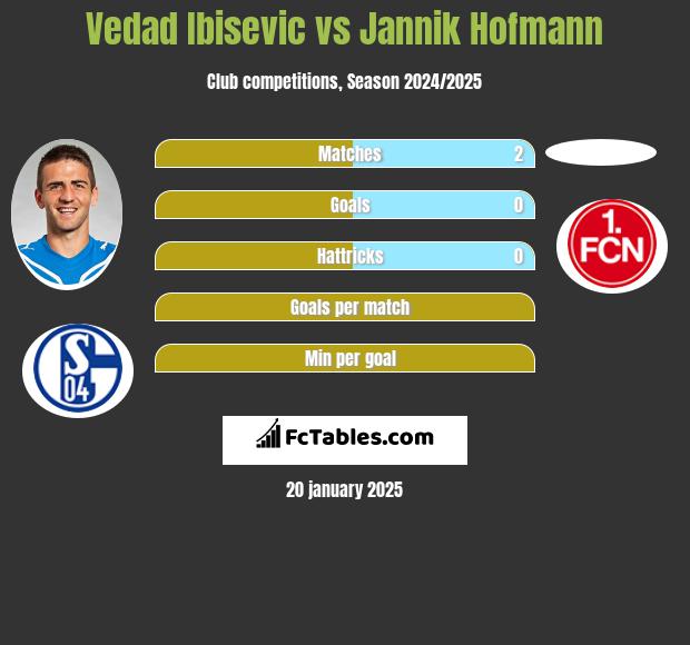 Vedad Ibisevic vs Jannik Hofmann h2h player stats