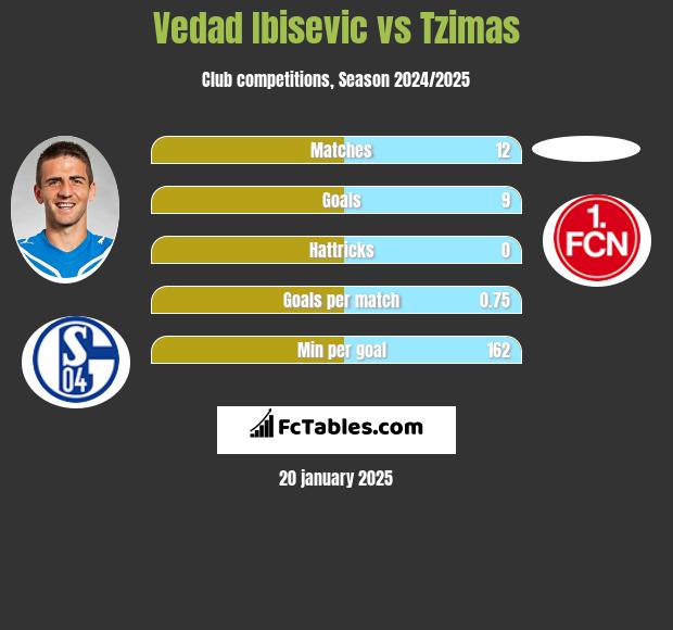 Vedad Ibisevic vs Tzimas h2h player stats