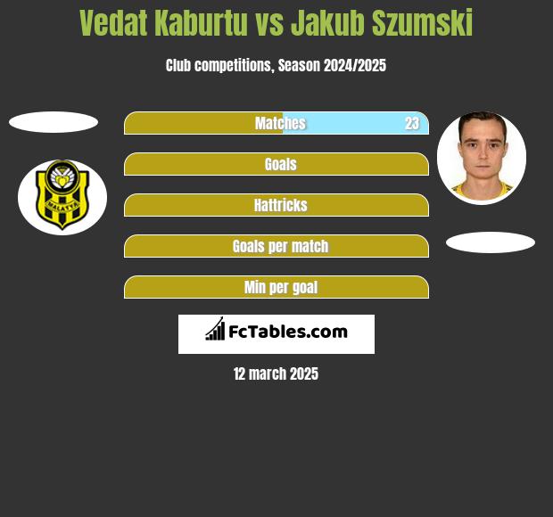 Vedat Kaburtu vs Jakub Szumski h2h player stats