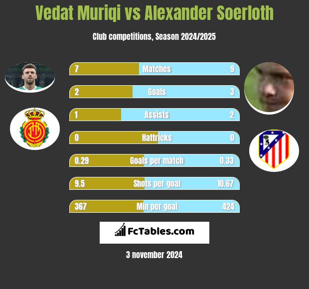 Vedat Muriqi vs Alexander Soerloth h2h player stats