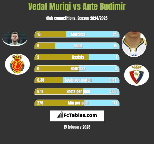 Vedat Muriqi vs Ante Budimir h2h player stats