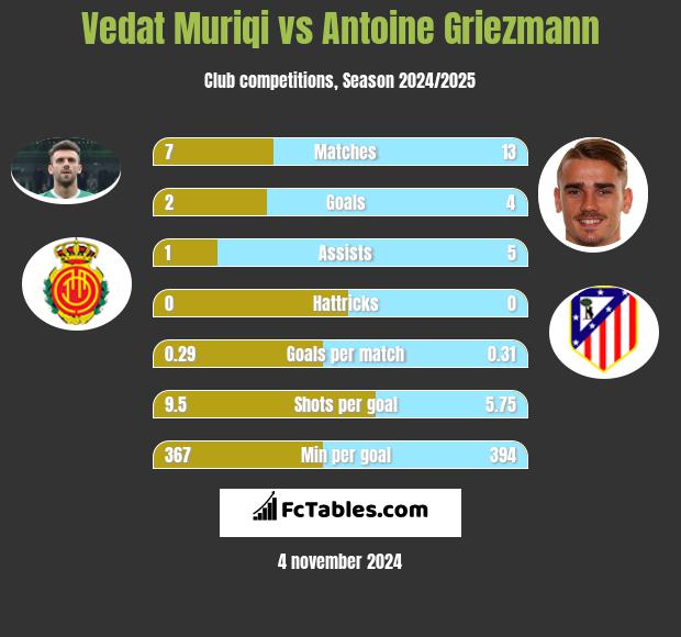 Vedat Muriqi vs Antoine Griezmann h2h player stats