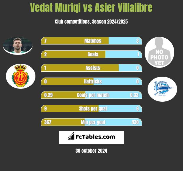 Vedat Muriqi vs Asier Villalibre h2h player stats