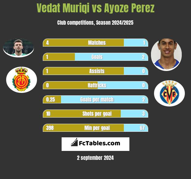 Vedat Muriqi vs Ayoze Perez h2h player stats