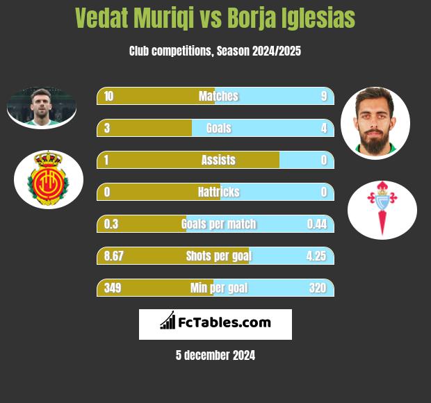 Vedat Muriqi vs Borja Iglesias h2h player stats