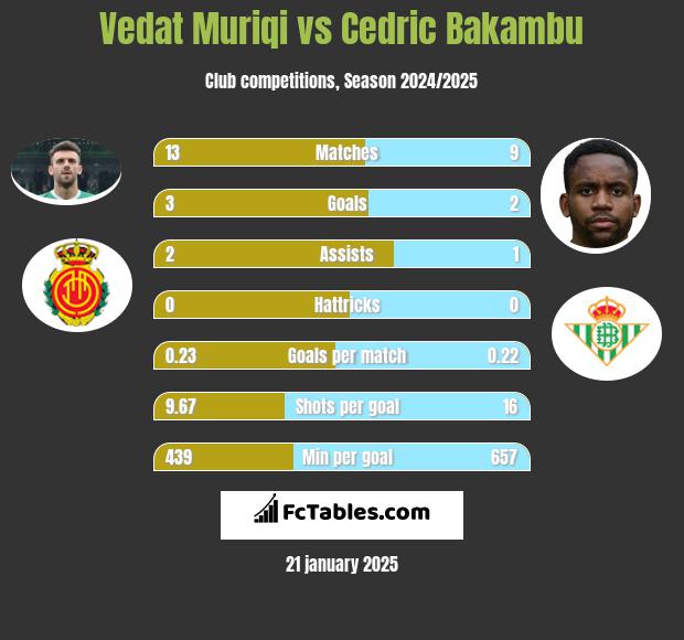 Vedat Muriqi vs Cedric Bakambu h2h player stats