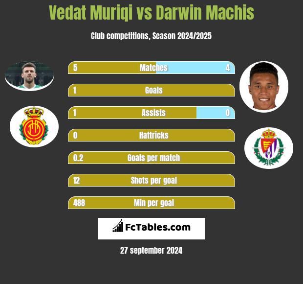 Vedat Muriqi vs Darwin Machis h2h player stats