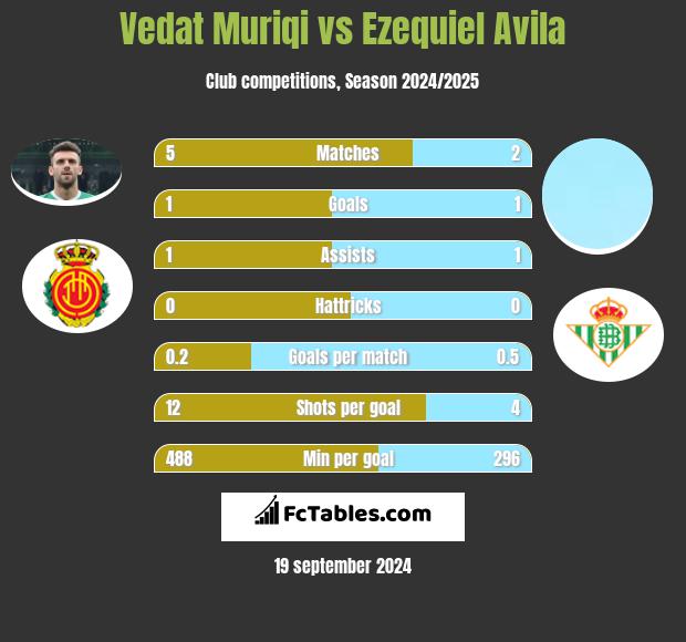 Vedat Muriqi vs Ezequiel Avila h2h player stats