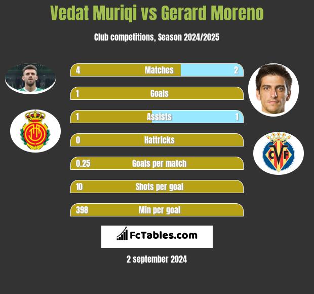 Vedat Muriqi vs Gerard Moreno h2h player stats