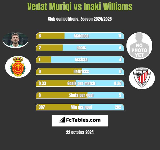 Vedat Muriqi vs Inaki Williams h2h player stats