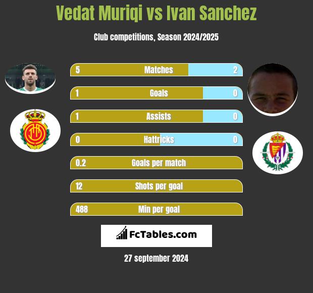 Vedat Muriqi vs Ivan Sanchez h2h player stats