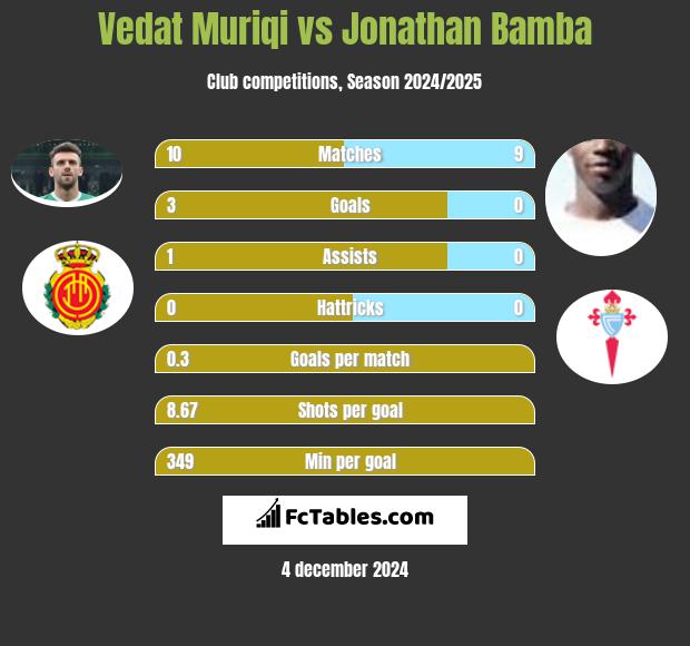 Vedat Muriqi vs Jonathan Bamba h2h player stats