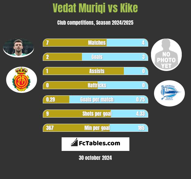 Vedat Muriqi vs Kike h2h player stats