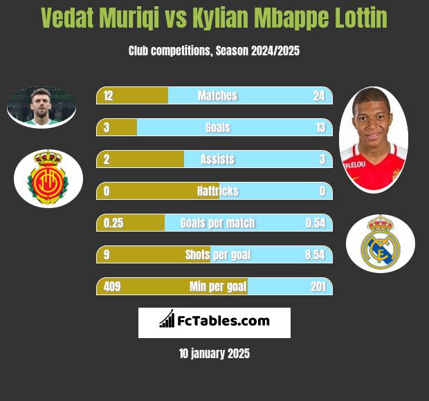 Vedat Muriqi vs Kylian Mbappe Lottin h2h player stats