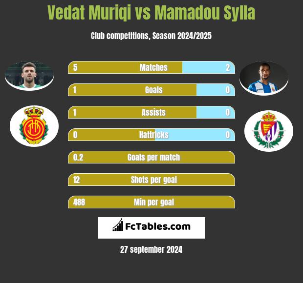 Vedat Muriqi vs Mamadou Sylla h2h player stats