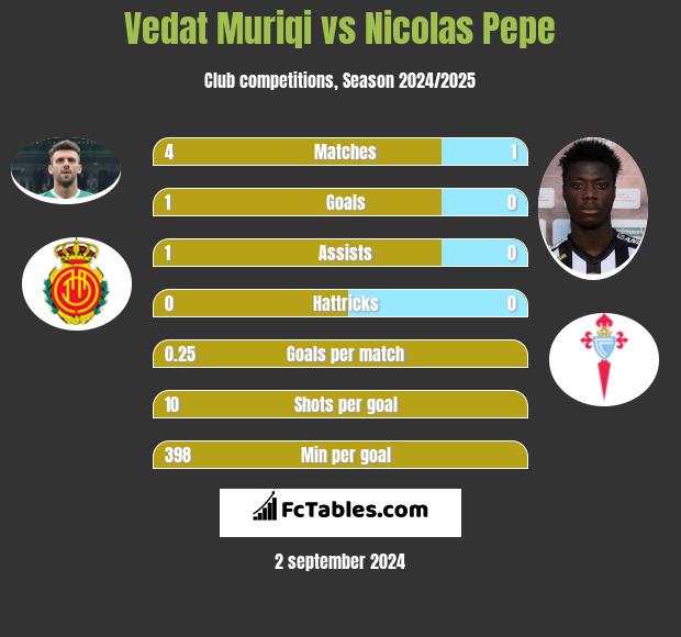 Vedat Muriqi vs Nicolas Pepe h2h player stats