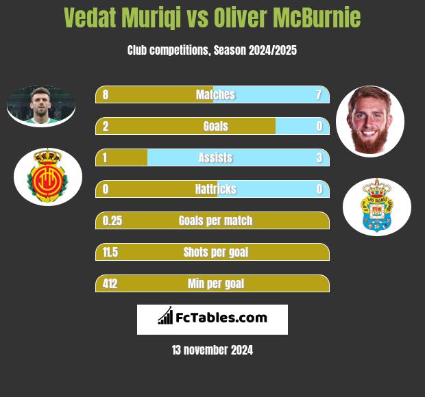 Vedat Muriqi vs Oliver McBurnie h2h player stats