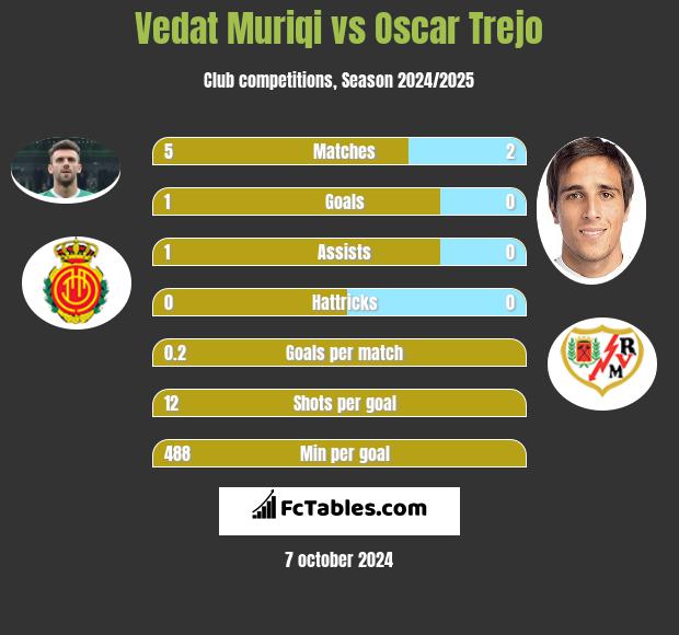 Vedat Muriqi vs Oscar Trejo h2h player stats