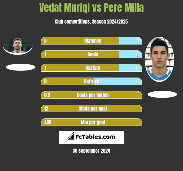 Vedat Muriqi vs Pere Milla h2h player stats