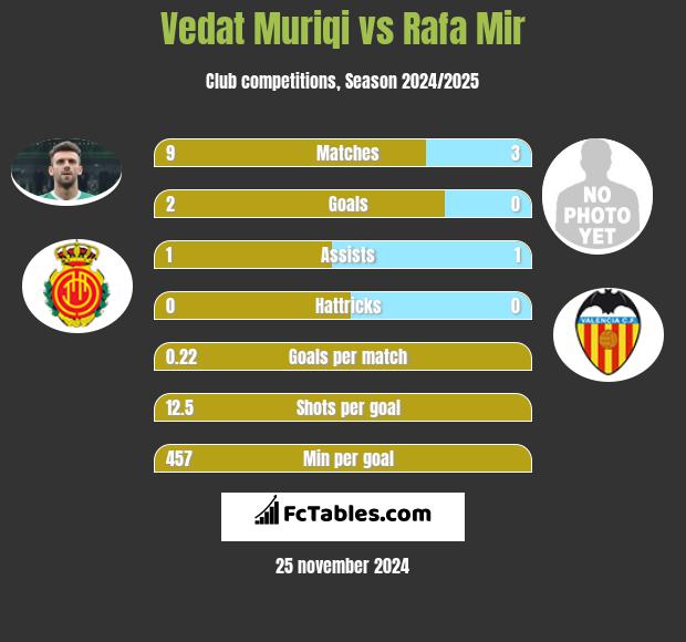 Vedat Muriqi vs Rafa Mir h2h player stats