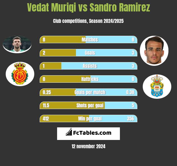 Vedat Muriqi vs Sandro Ramirez h2h player stats