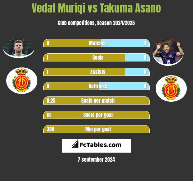 Vedat Muriqi vs Takuma Asano h2h player stats