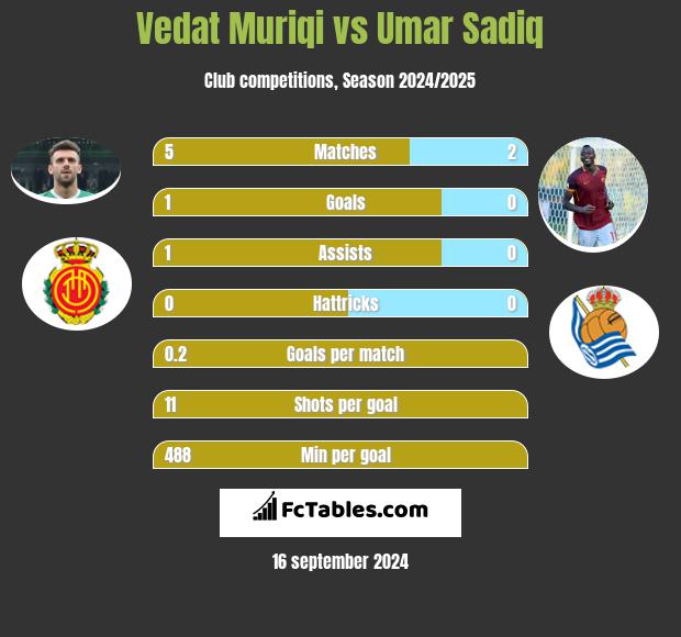 Vedat Muriqi vs Umar Sadiq h2h player stats