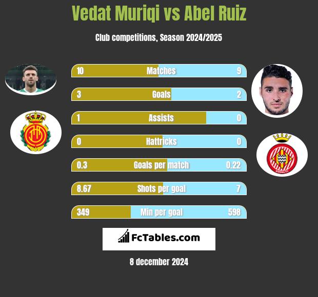 Vedat Muriqi vs Abel Ruiz h2h player stats