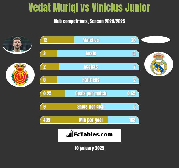 Vedat Muriqi vs Vinicius Junior h2h player stats