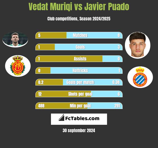 Vedat Muriqi vs Javier Puado h2h player stats